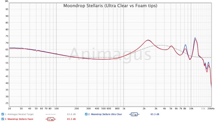 Moondrop Stellaris (Ultra Clear vs Foam tips)